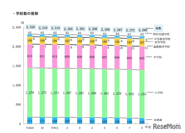 学校数の推移