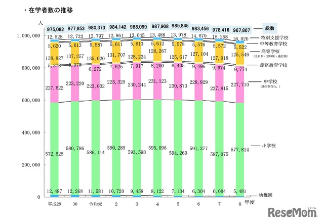 在学者数の推移