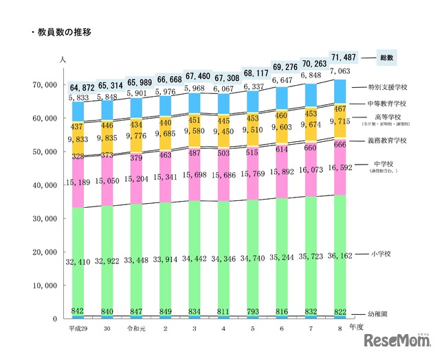 教員数の推移