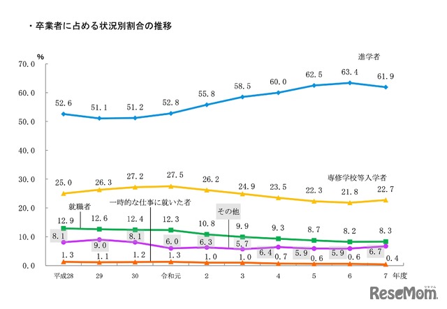 高等学校卒業者に占める状況別割合の推移
