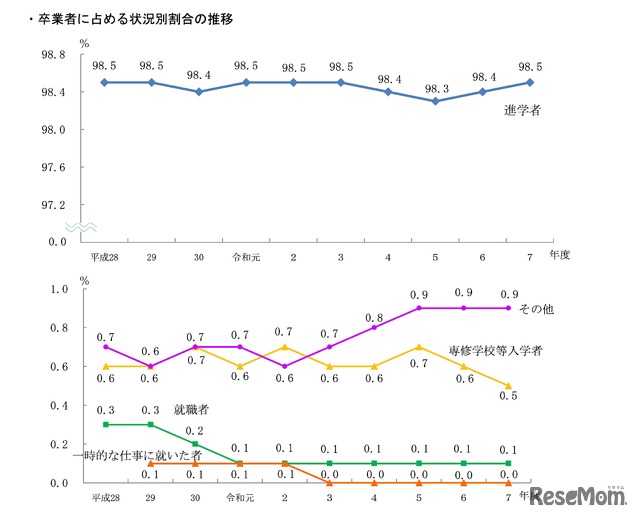 中学校卒業者に占める状況別割合の推移