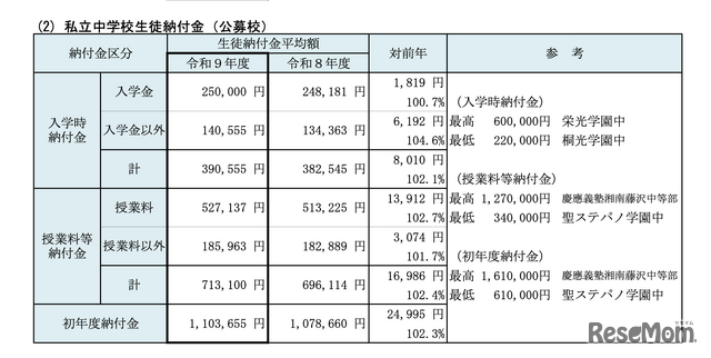 私立中学校生徒納付金（公募校）