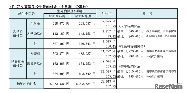 私立高等学校生徒納付金（全日制 公募校）