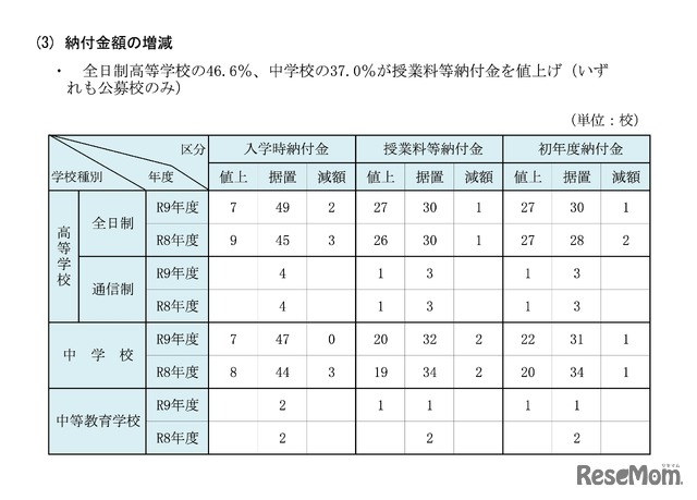 納付金額の増減
