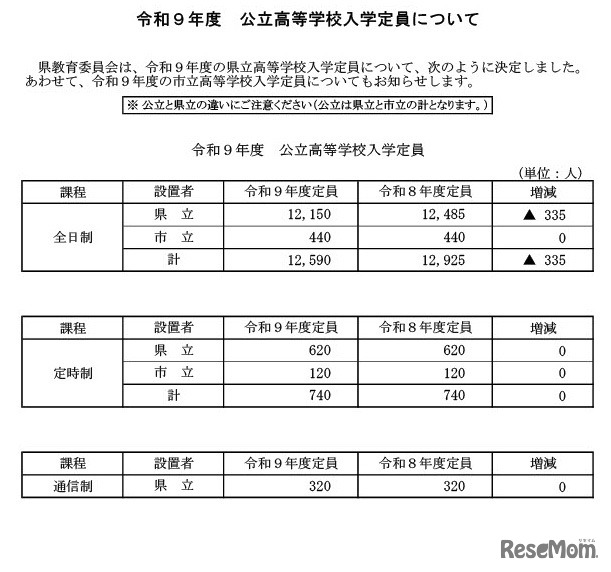 令和9年度岐阜県公立高等学校入学定員