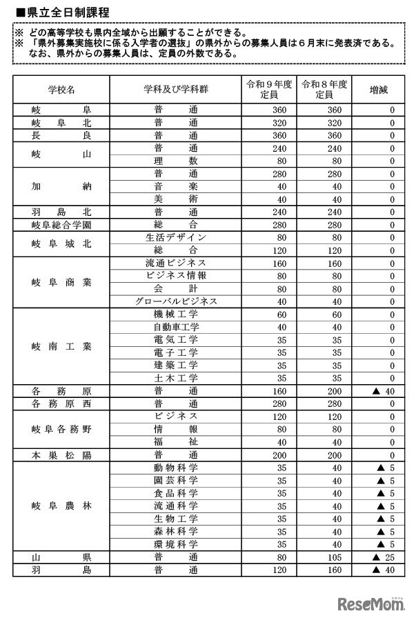 県立全日制課程