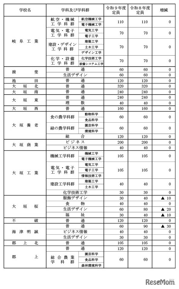 県立全日制課程