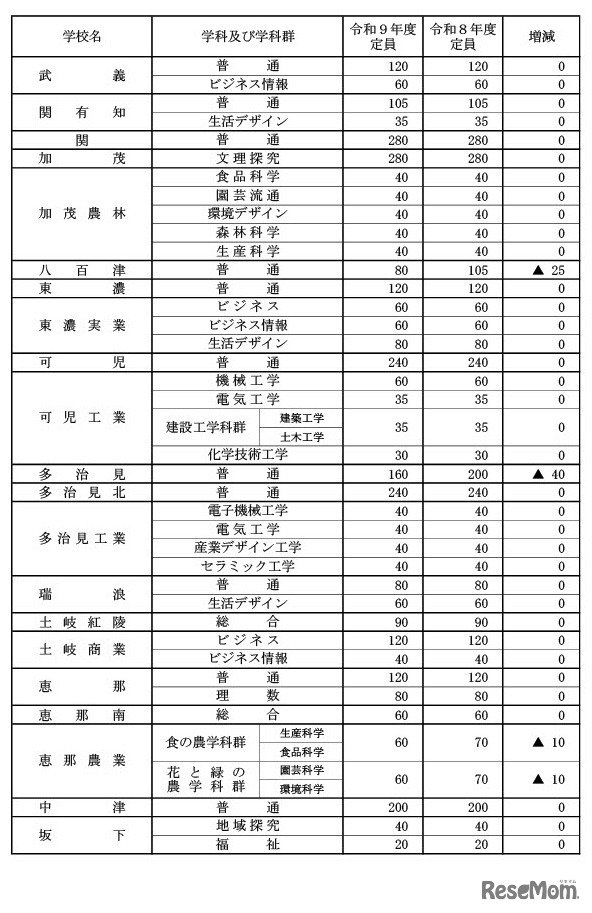 県立全日制課程