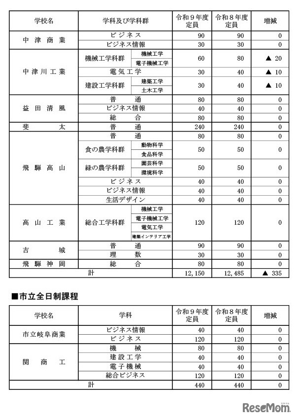 県立・市立全日制課程