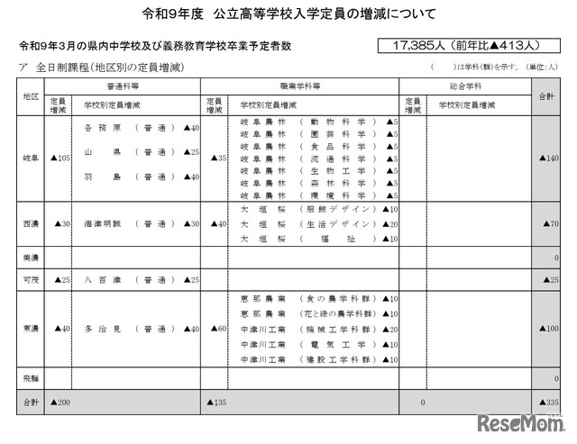 令和9年度岐阜県公立高等学校入学定員の増減について