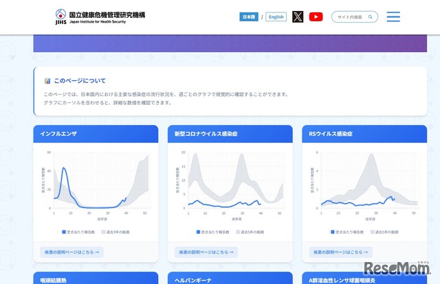 グラフで見る感染症流行状況