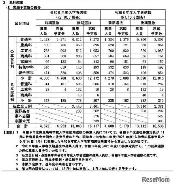 令和9年度高等学校入学志願者 第1回予定数調査の結果
