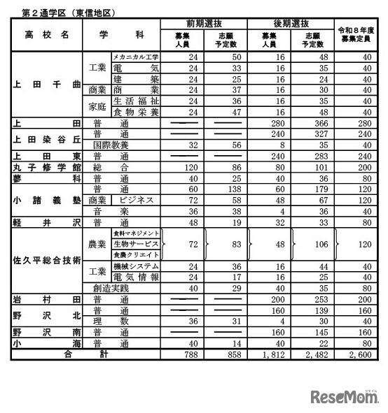 全日制課程（東信地区）
