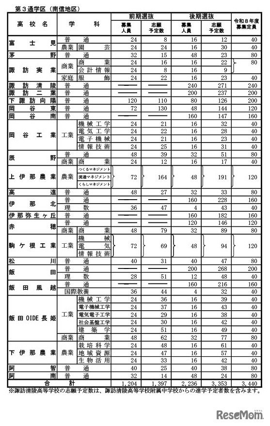 全日制課程（南信地区）