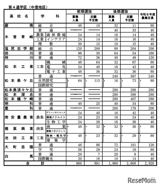 全日制課程（中信地区）