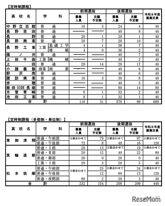 定時制課程