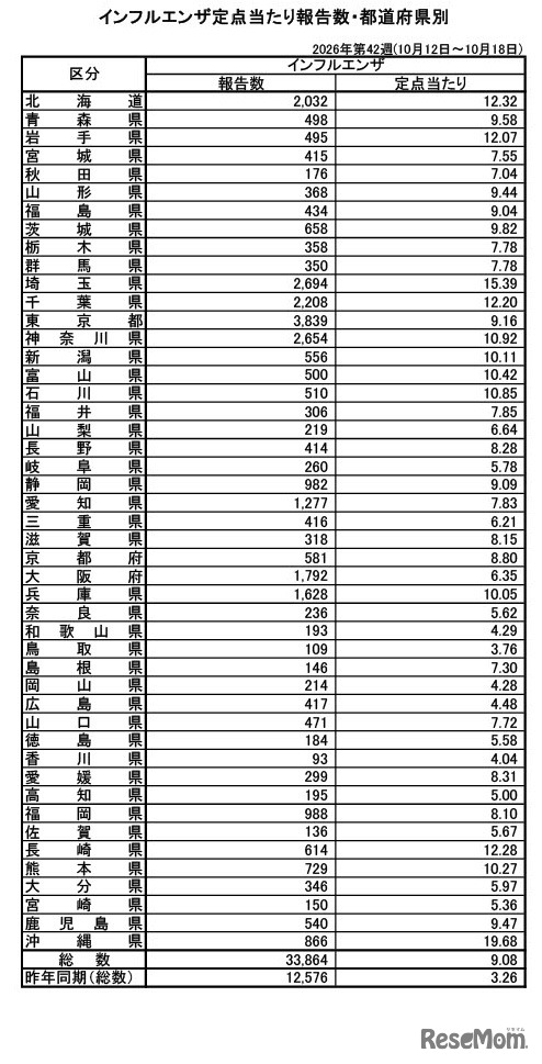 インフルエンザ定点あたり報告数・都道府県別