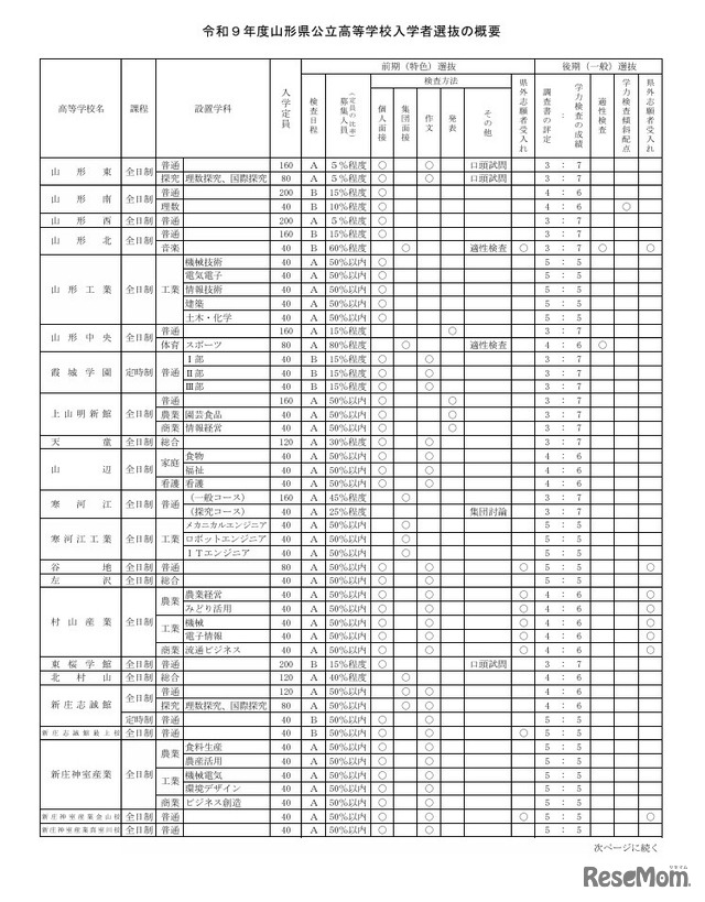 令和9年度山形県公立高等学校入学者選抜の概要