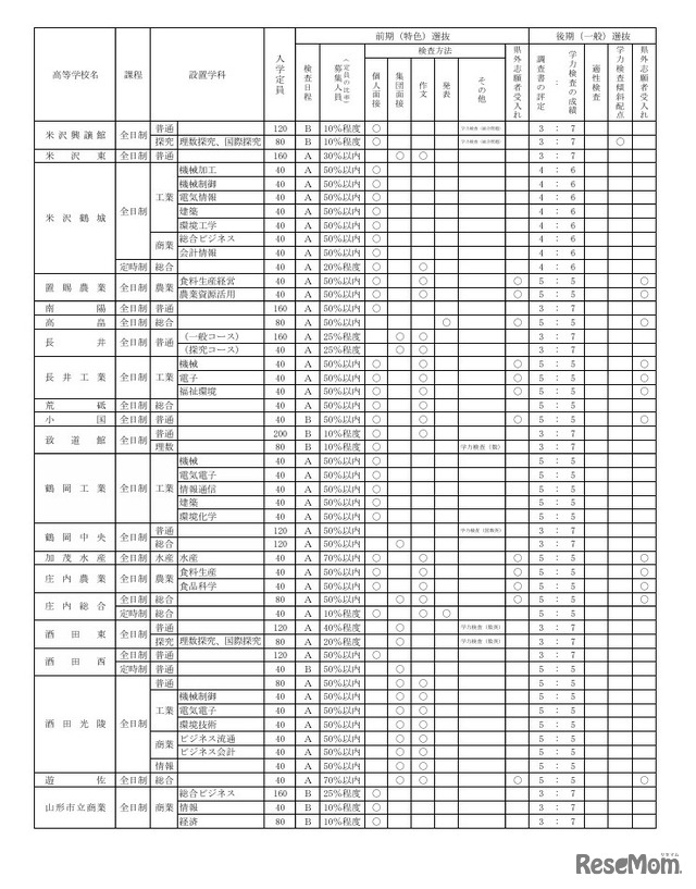 令和9年度山形県公立高等学校入学者選抜の概要
