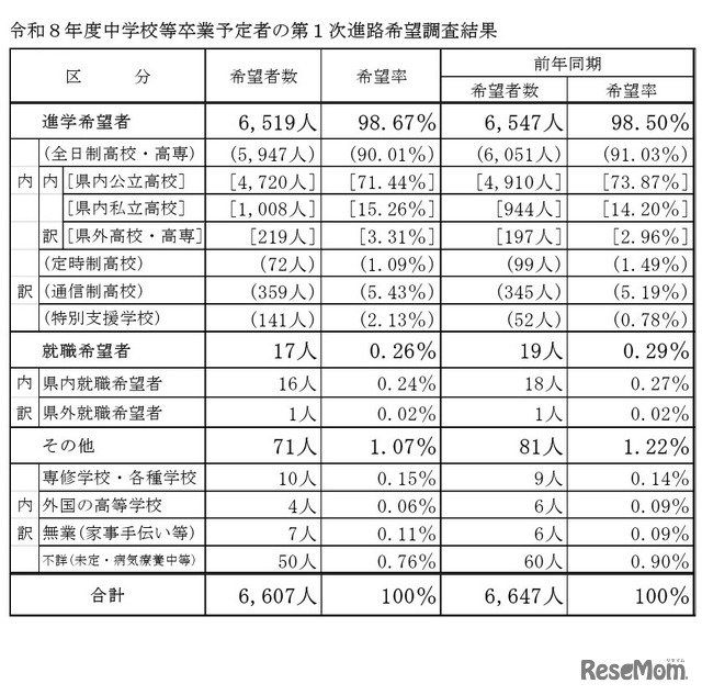 令和8年度中学校等卒業予定者の第1次進路希望調査結果
