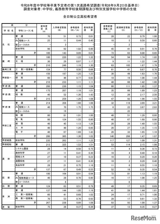 全日制公立高校希望者