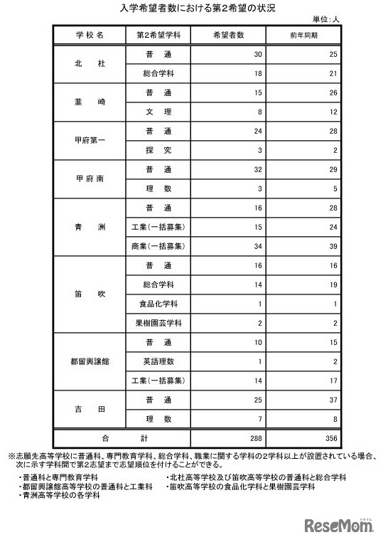 入学希望者数における第2希望の状況