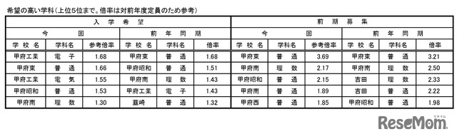 希望の高い学科（上位5位まで。倍率は対前年度定員のため参考）