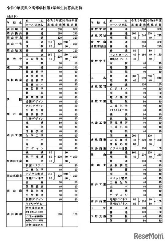 令和9年度岡山県立高等学校第1学年生徒募集定員