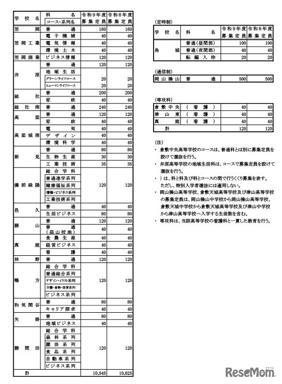 令和9年度岡山県立高等学校第1学年生徒募集定員