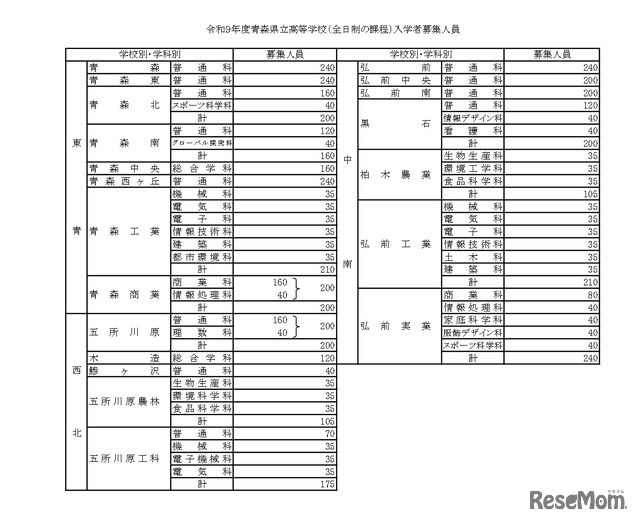 令和9年度青森県立高等学校（全日制の課程）入学者募集人員
