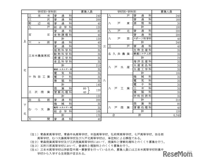 令和9年度青森県立高等学校（全日制の課程）入学者募集人員