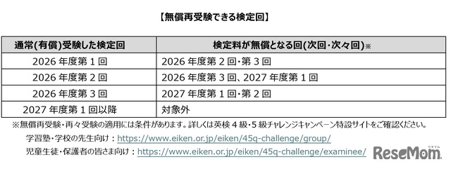 無償再受験できる検定回