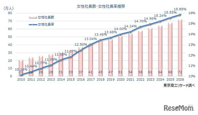 女性社長数・女性社長率推移