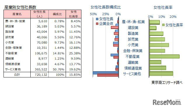 産業別女性社長数