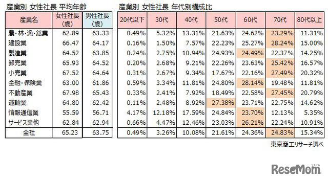 産業別女性社長数　平均年齢
