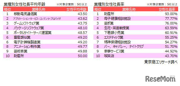 業種別、女性社長平均年齢・女性社長率