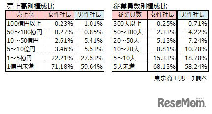売上高別構成比・従業員数別構成比