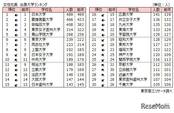 女性社長、出身大学ランキング