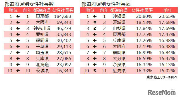 都道府県別女性社長数・女性社長率
