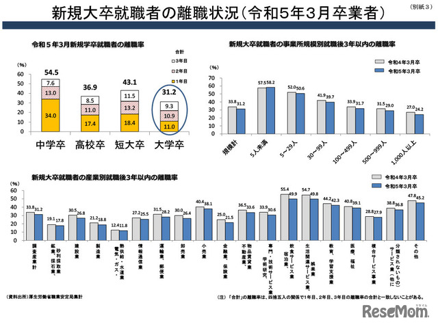 新規大卒就職者の離職状況（令和5年3月卒業者）