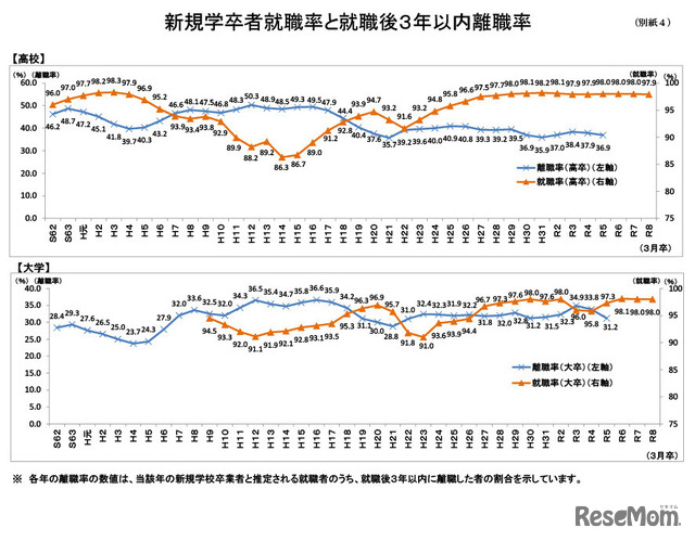 新規学卒者就職率と就職後3年以内離職率