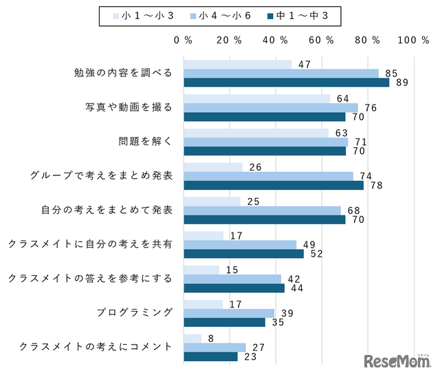 【小中学生】情報機器を利用した授業の実施内容（学年別）