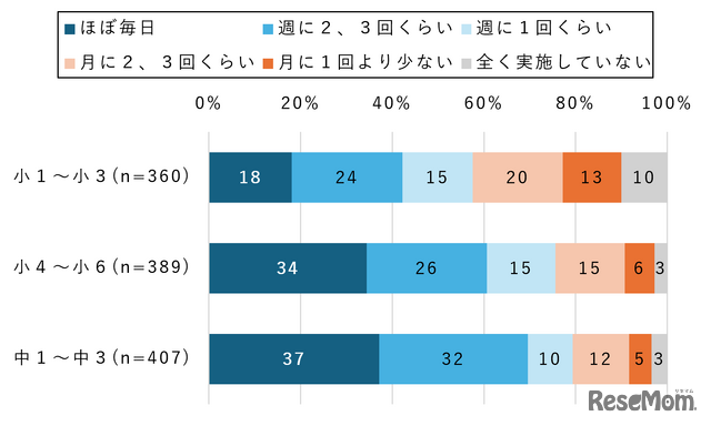 【小中学生】情報機器を利用した授業の実施頻度（学年別）