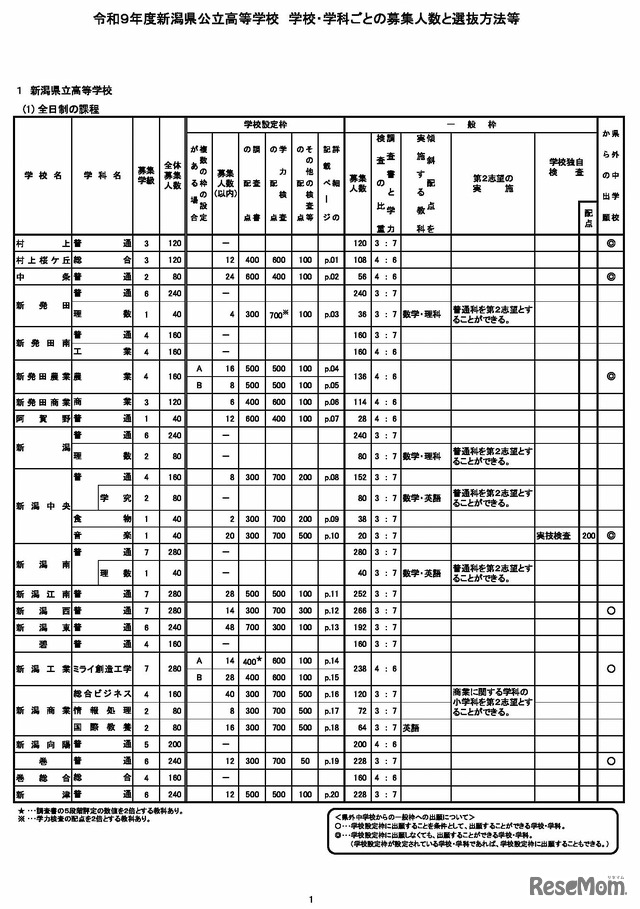 令和9年度新潟県公立高等学校、学校・学科ごとの募集人数と選抜方法など