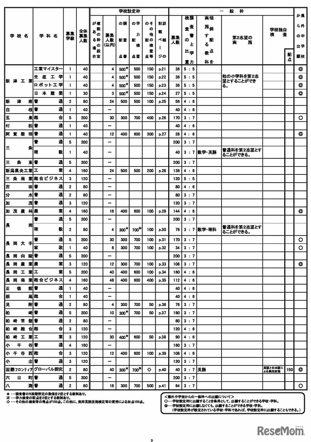 令和9年度新潟県公立高等学校、学校・学科ごとの募集人数と選抜方法など