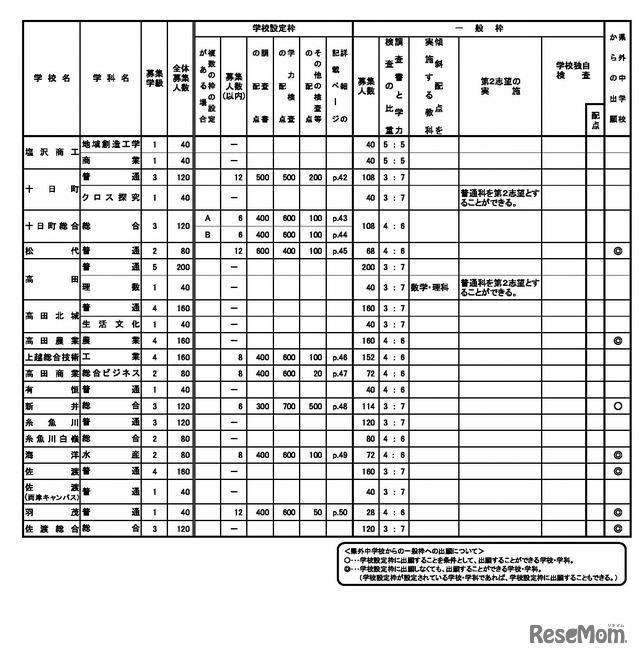 令和9年度新潟県公立高等学校、学校・学科ごとの募集人数と選抜方法など