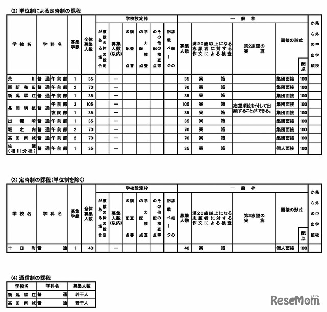 令和9年度新潟県公立高等学校、学校・学科ごとの募集人数と選抜方法など