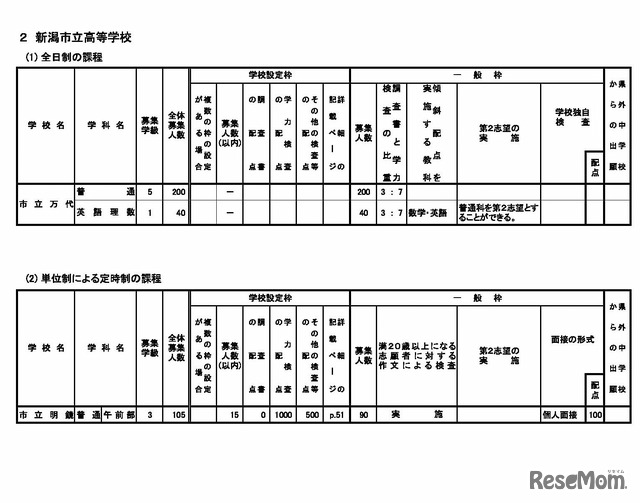 新潟市立高等学校