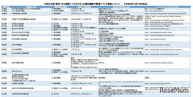 2026年度「教育・文化週間」・「文化の日」の無料開館や関連イベント情報について（一部）