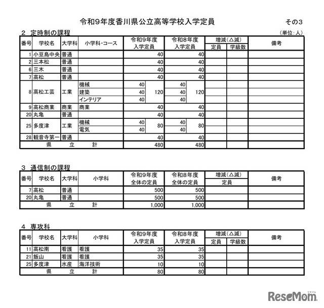 令和9年度香川県公立高等学校入学定員